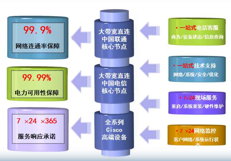 中安华典机房机房网络